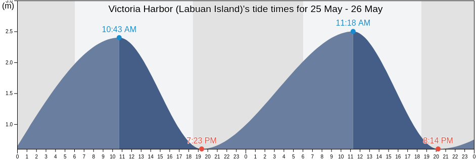 Victoria Harbor (Labuan Island), Bahagian Pedalaman, Sabah, Malaysia tide chart