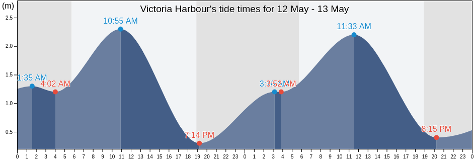 Victoria Harbour, Hong Kong tide chart
