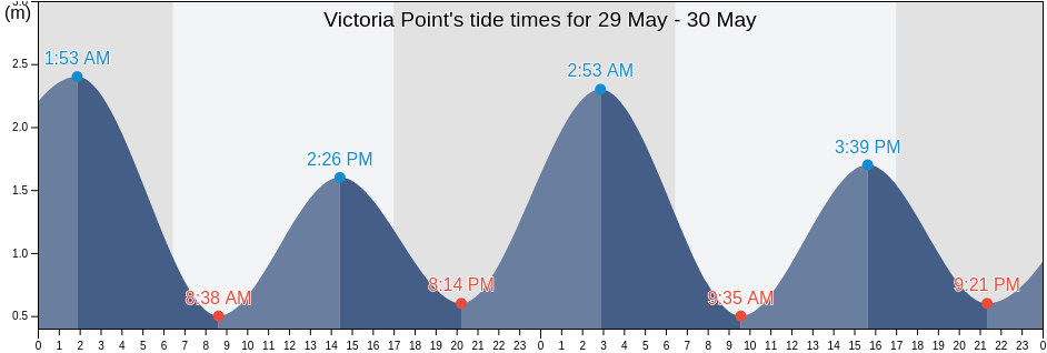 Victoria Point, Redland, Queensland, Australia tide chart