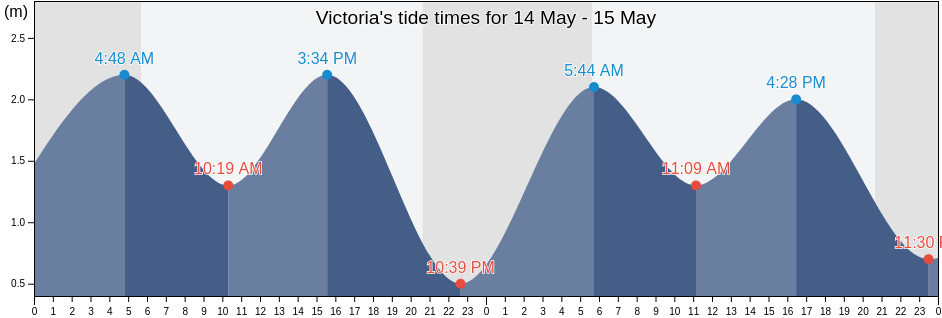 Victoria, Queens County, Prince Edward Island, Canada tide chart