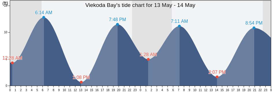 Viekoda Bay, Kodiak Island Borough, Alaska, United States tide chart