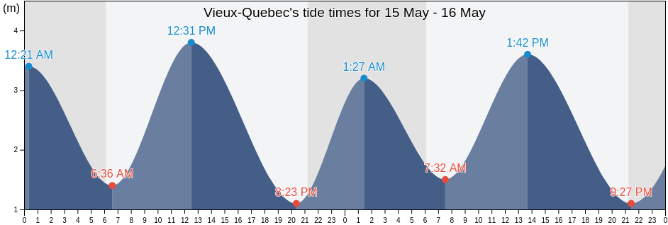 Vieux-Quebec, Capitale-Nationale, Quebec, Canada tide chart