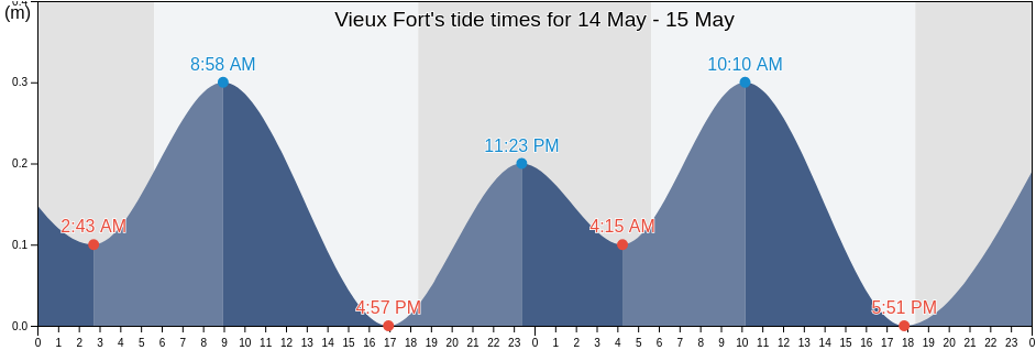 Vieux Fort, Moule A Chique, Vieux-Fort, Saint Lucia tide chart
