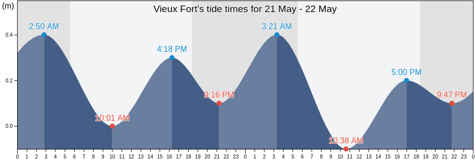 Vieux Fort, Moule A Chique, Vieux-Fort, Saint Lucia tide chart