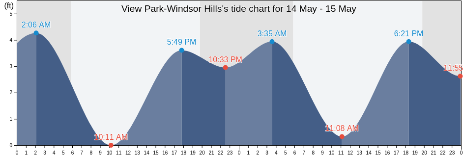 View Park-Windsor Hills, Los Angeles County, California, United States tide chart