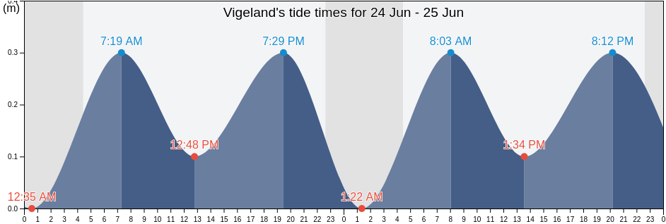 Vigeland, Lindesnes, Agder, Norway tide chart