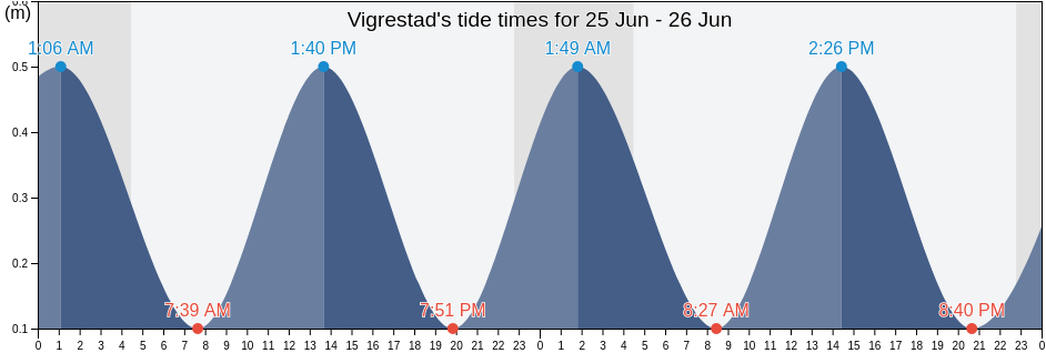 Vigrestad, Ha, Rogaland, Norway tide chart