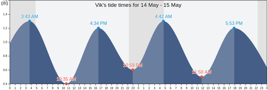 Vik, Vestland, Norway tide chart