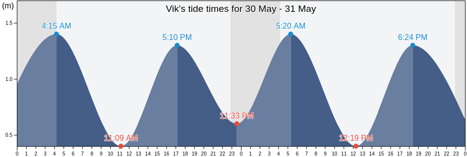 Vik, Vik, Vestland, Norway tide chart