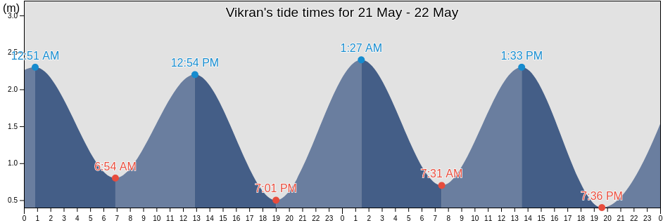 Vikran, Tromso, Troms og Finnmark, Norway tide chart