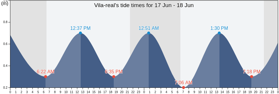 Vila-real, Provincia de Castello, Valencia, Spain tide chart