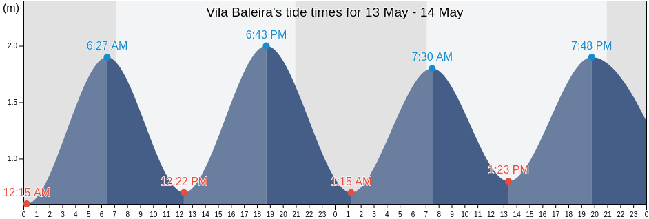 Vila Baleira, Porto Santo, Madeira, Portugal tide chart