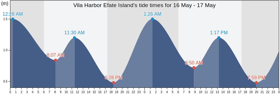 Vila Harbor Efate Island, Ouvea, Loyalty Islands, New Caledonia tide chart