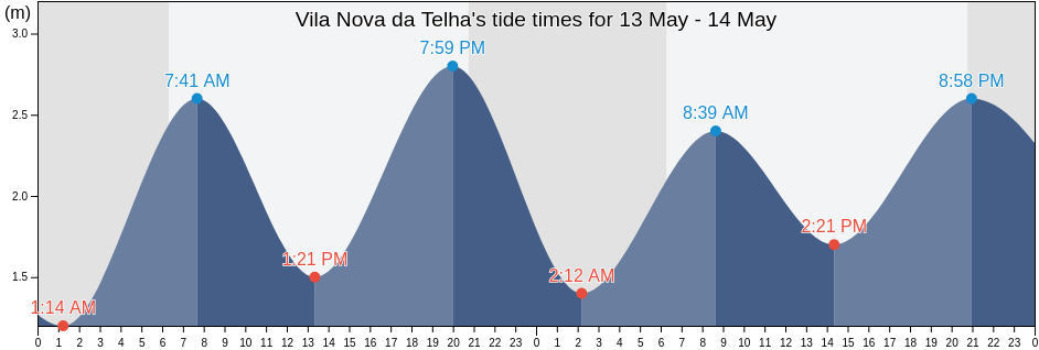 Vila Nova da Telha, Vila Nova de Gaia, Porto, Portugal tide chart