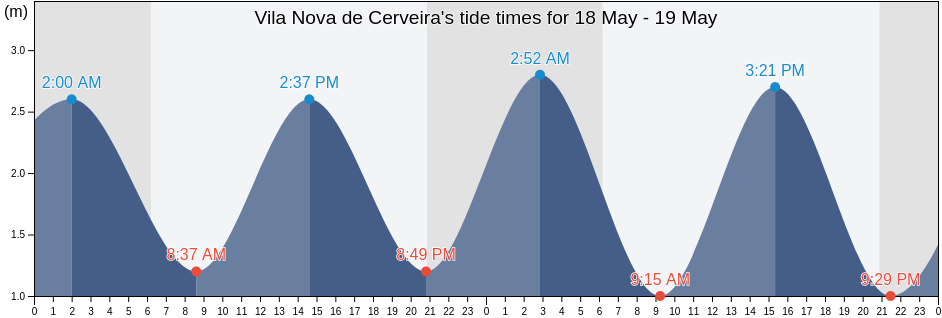 Vila Nova de Cerveira, Vila Nova de Cerveira, Viana do Castelo, Portugal tide chart