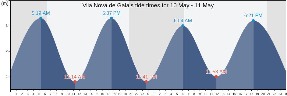 Vila Nova de Gaia, Porto, Portugal tide chart