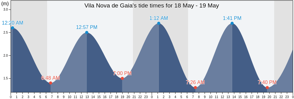 Vila Nova de Gaia, Vila Nova de Gaia, Porto, Portugal tide chart