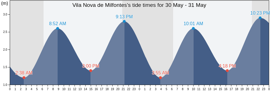 Vila Nova de Milfontes, Odemira, Beja, Portugal tide chart