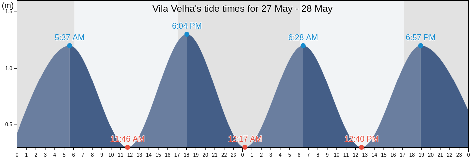 Vila Velha, Espirito Santo, Brazil tide chart