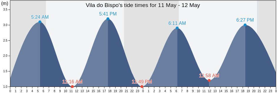 Vila do Bispo, Faro, Portugal tide chart