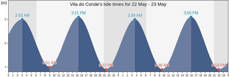 Vila do Conde, Vila do Conde, Porto, Portugal tide chart