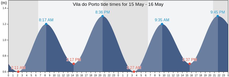 Vila do Porto, Azores, Portugal tide chart