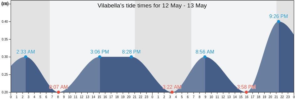 Vilabella, Provincia de Tarragona, Catalonia, Spain tide chart