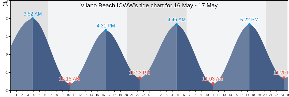 Vilano Beach ICWW, Saint Johns County, Florida, United States tide chart