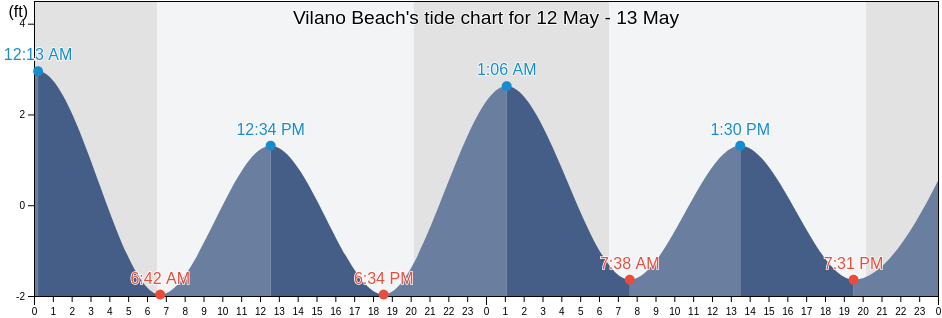 Vilano Beach, Saint Johns County, Florida, United States tide chart