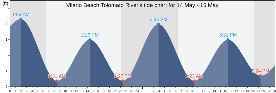 Vilano Beach Tolomato River, Saint Johns County, Florida, United States tide chart