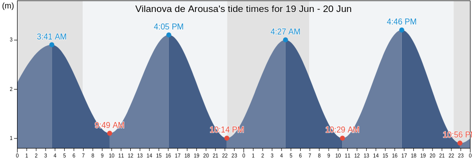 Vilanova de Arousa, Provincia de Pontevedra, Galicia, Spain tide chart