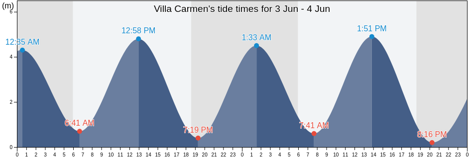 Villa Carmen, Panama Oeste, Panama tide chart