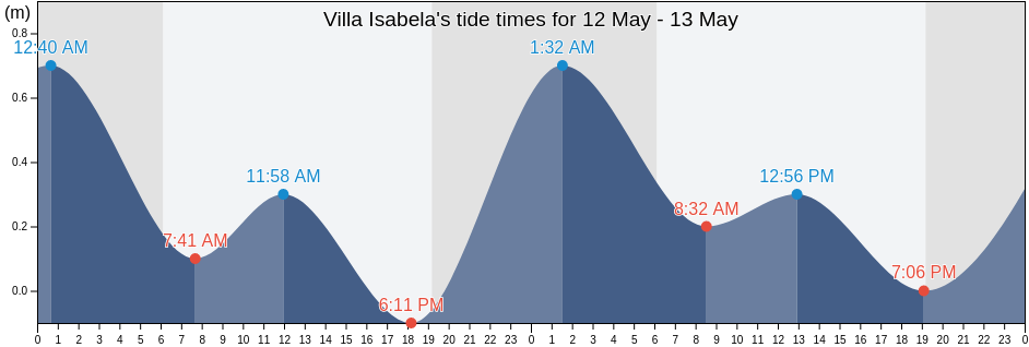 Villa Isabela, Puerto Plata, Dominican Republic tide chart