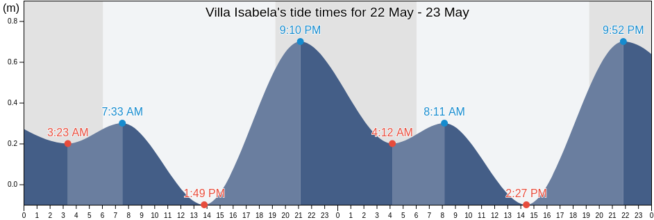 Villa Isabela, Villa Isabela, Puerto Plata, Dominican Republic tide chart