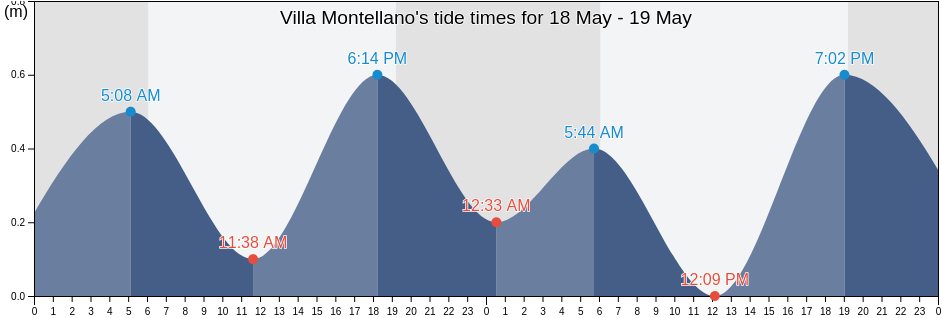 Villa Montellano, Puerto Plata, Dominican Republic tide chart