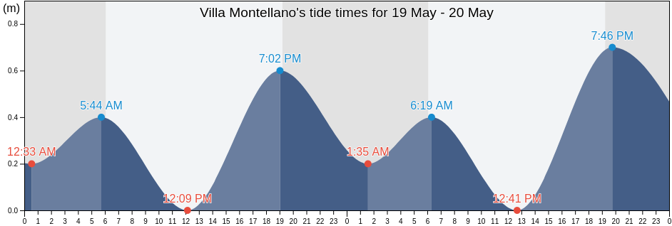 Villa Montellano, Villa Montellano, Puerto Plata, Dominican Republic tide chart