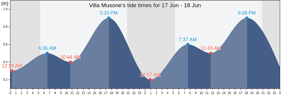 Villa Musone, Provincia di Ancona, The Marches, Italy tide chart