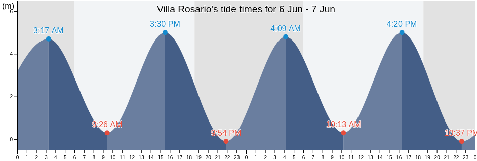 Villa Rosario, Panama Oeste, Panama tide chart