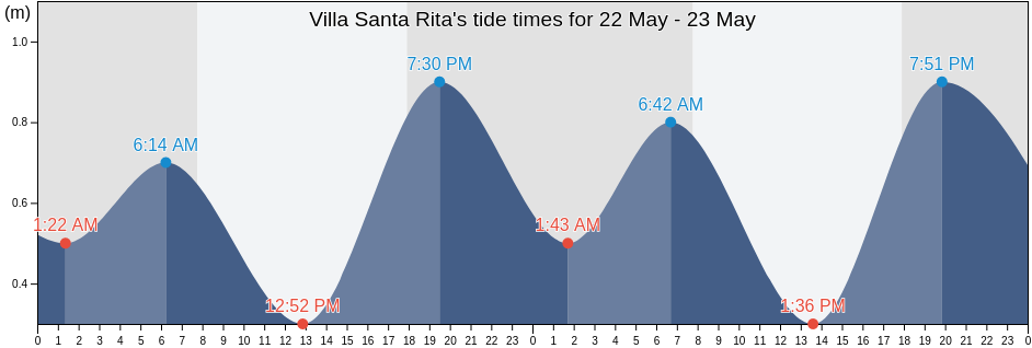 Villa Santa Rita, Comuna 11, Buenos Aires F.D., Argentina tide chart