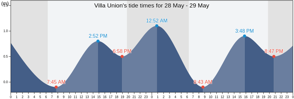 Villa Union, Mazatlan, Sinaloa, Mexico tide chart