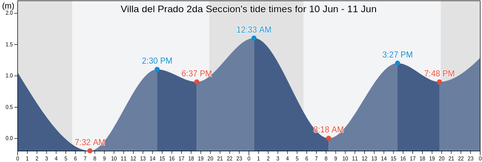 Villa del Prado 2da Seccion, Tijuana, Baja California, Mexico tide chart
