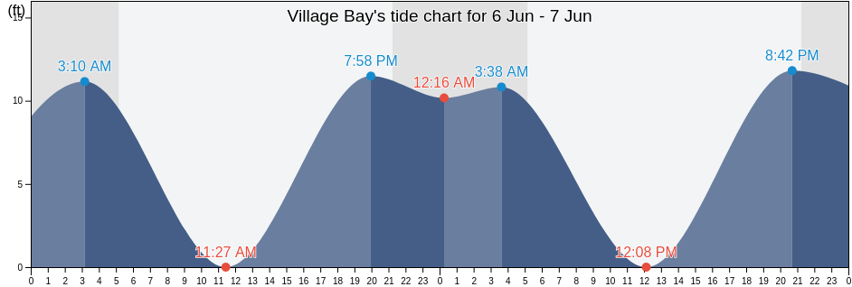 Village Bay, San Juan County, Washington, United States tide chart