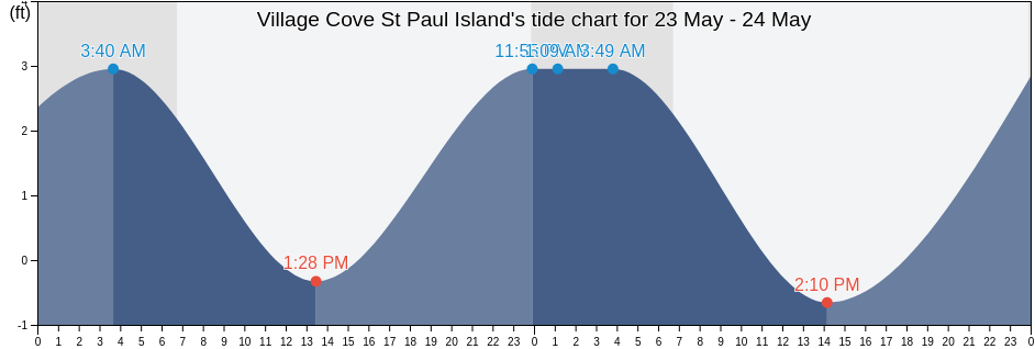 Village Cove St Paul Island, Aleutians East Borough, Alaska, United States tide chart