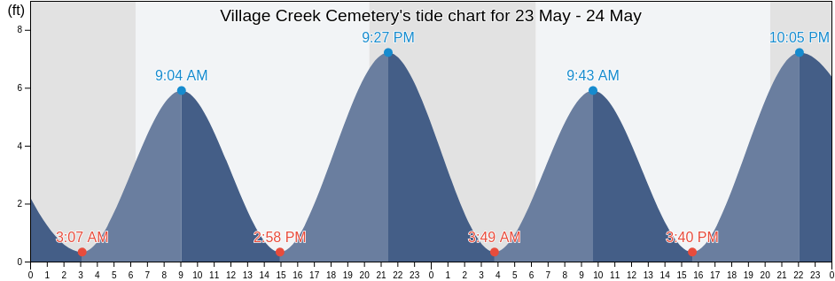 Village Creek Cemetery, Beaufort County, South Carolina, United States tide chart