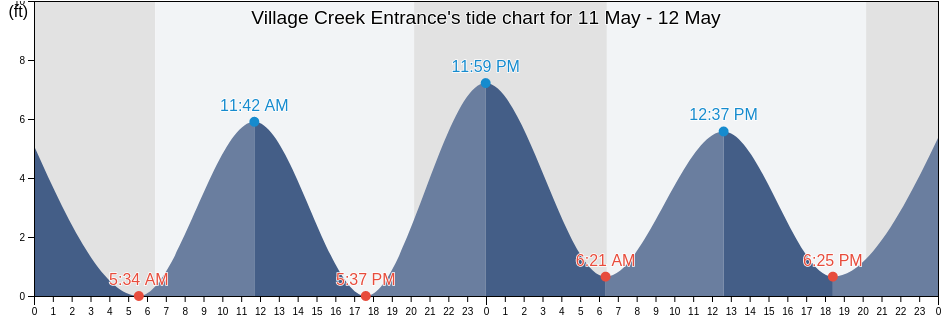 Village Creek Entrance, Beaufort County, South Carolina, United States tide chart