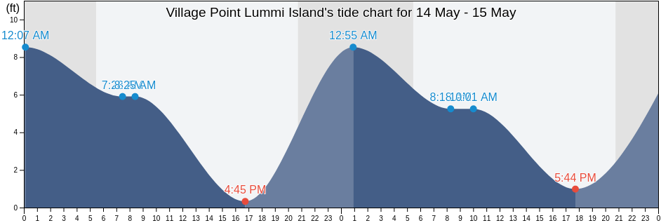 Village Point Lummi Island, San Juan County, Washington, United States tide chart