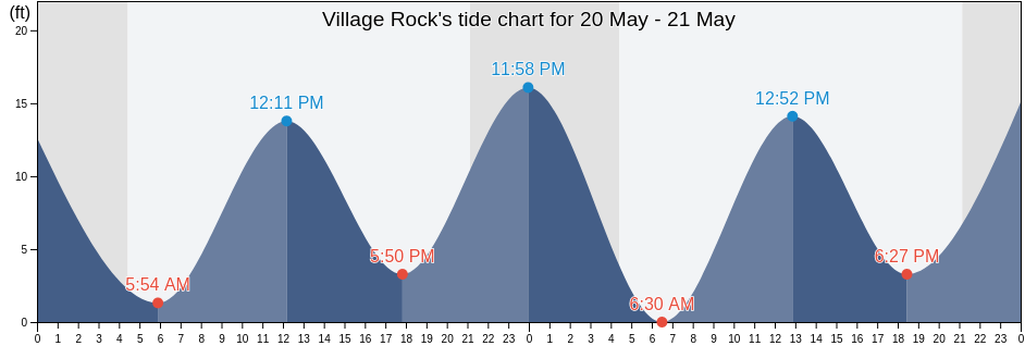 Village Rock, City and Borough of Wrangell, Alaska, United States tide chart