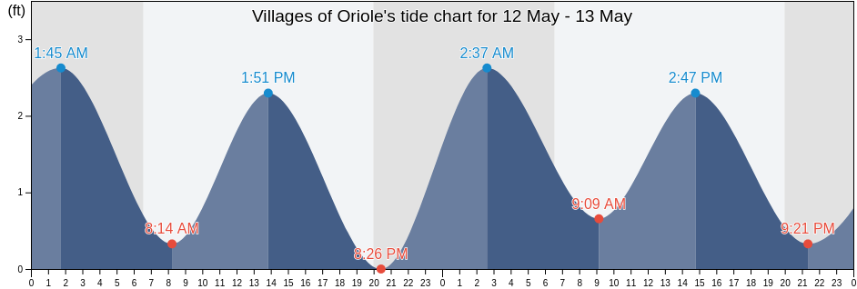 Villages of Oriole, Palm Beach County, Florida, United States tide chart