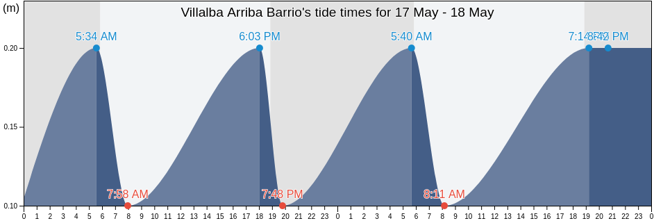 Villalba Arriba Barrio, Villalba, Puerto Rico tide chart
