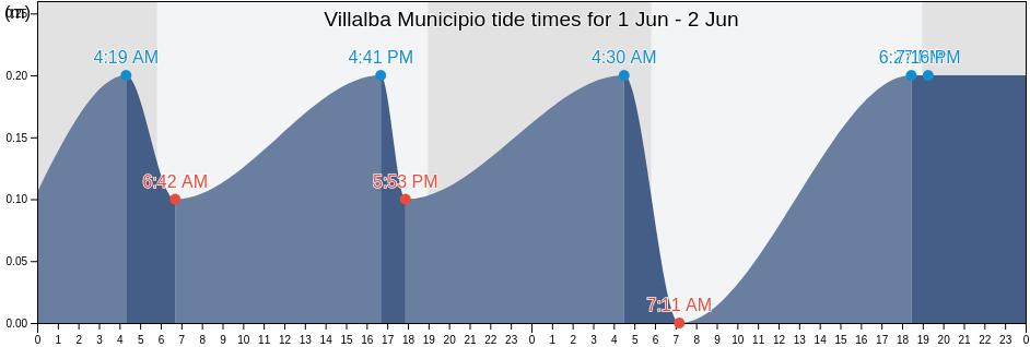 Villalba Municipio, Puerto Rico tide chart